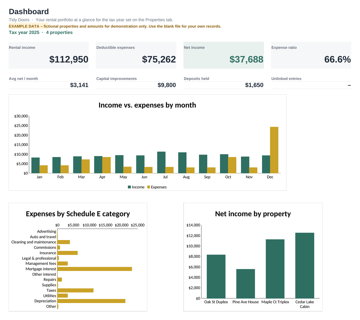 Dashboard tab showing rental income, deductible expenses, net income and three charts, filled with fictional example data
